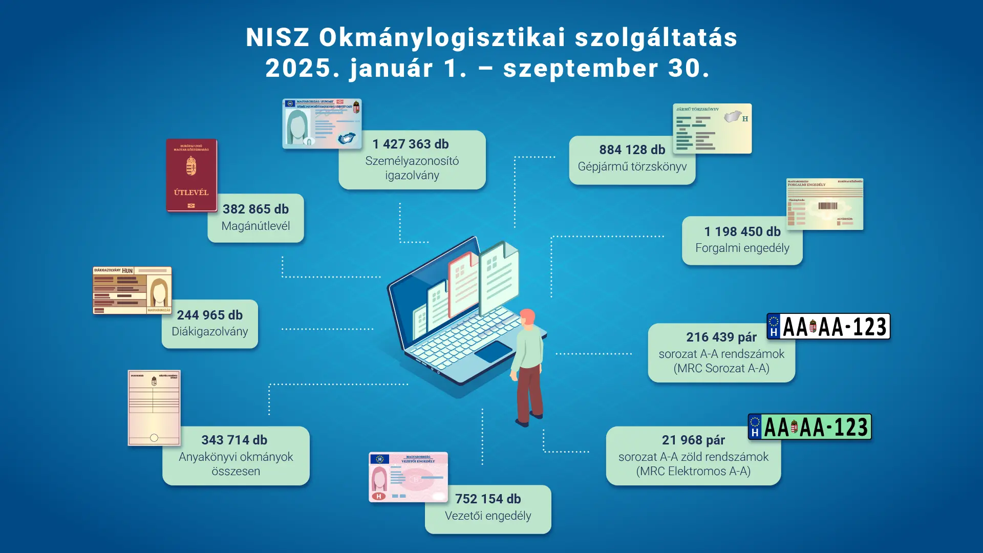 A NISZ számokban - Okmánylogisztikai szolgáltatás